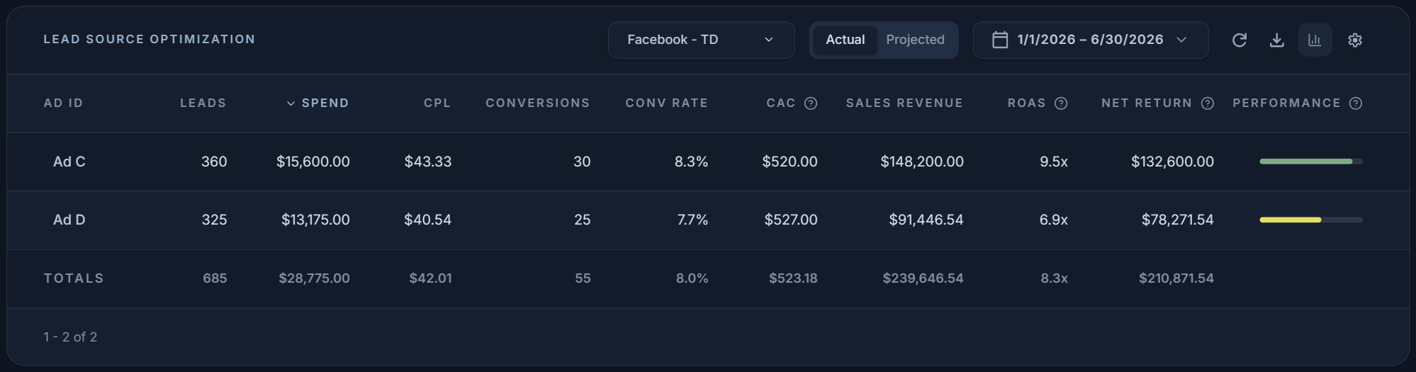 Ad C versus Ad D comparison showing similar conversion rate and CAC but different net returns