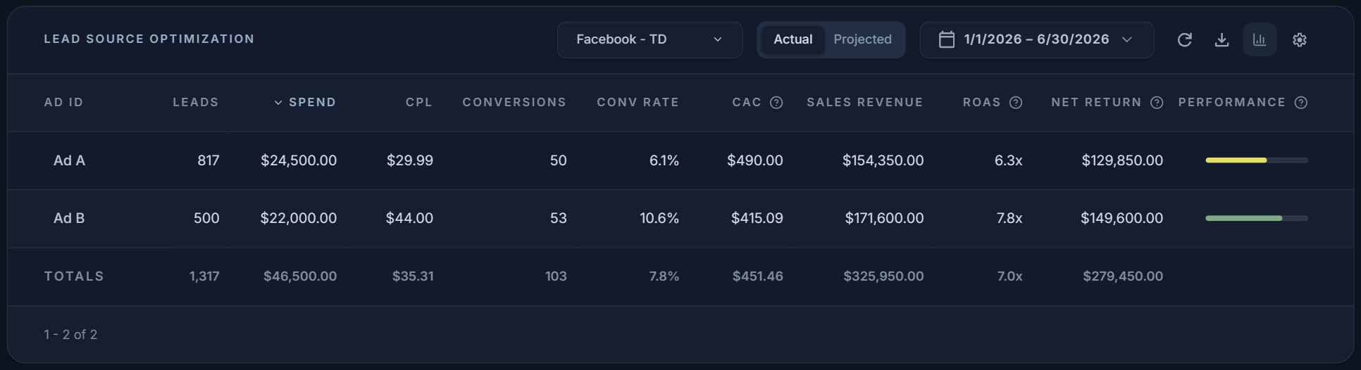 Lead source optimization dashboard comparing Ad A and Ad B across leads, spend, CPL, conversions, CAC, ROAS and net return